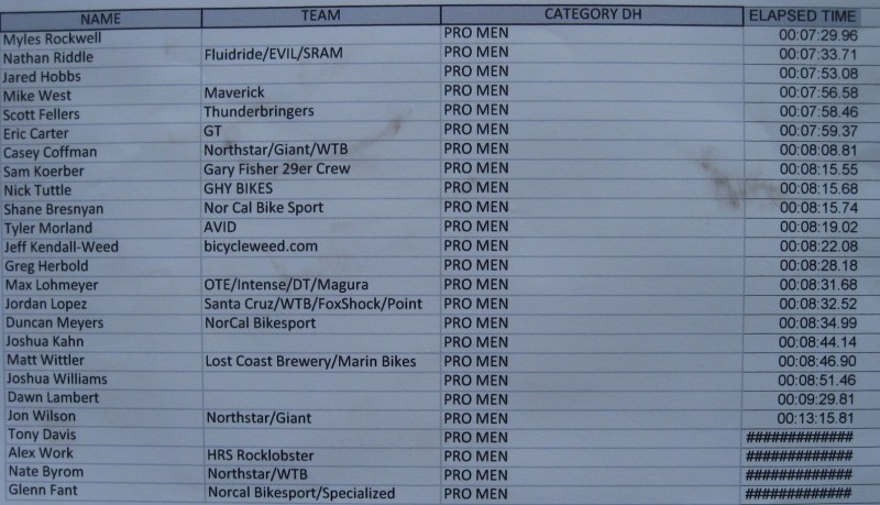 Pro Men's results for the Avid Chainless Challenge.