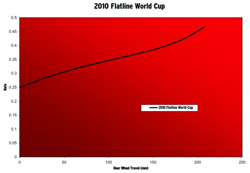 Rate Curve