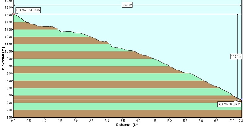Elevation profile - almost all downhill