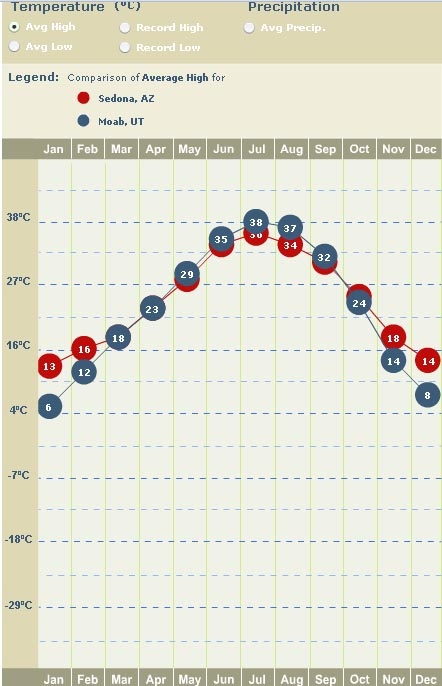 Being the desert Sedona gets just as hot as Moab since its riding season is fairly similar - September to Mid June.