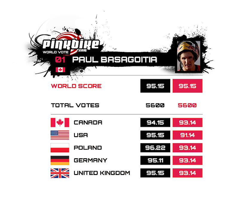 This is how your votes will be displayed during the live broad cast.