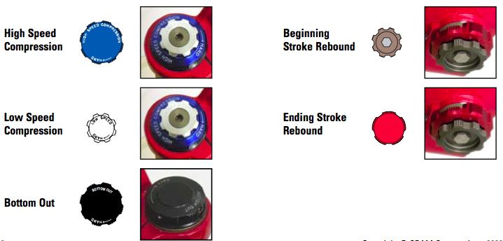 Pictured above are the adjustment knobs of a 2010 fork. Although the 2011 gets updated with easier to turn dials, you'll still find them in the same place. Compression adjustments, both low speed and high speed, are made at the top of the right fork leg. Beginning and ending stroke rebound dials are located at the bottom. You now no longer have any excuses for not taking the time to properly setup your fork!