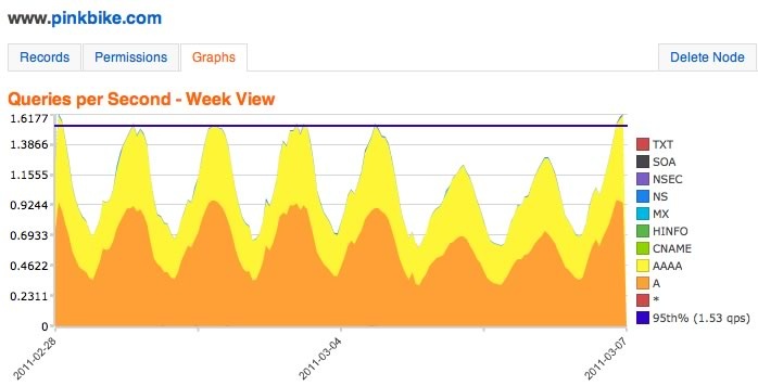 Looking at the www domain we see that this is not the culprit of the 120 q/s