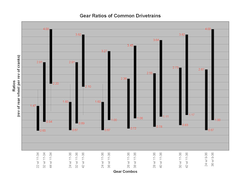 Why nine-teeth matter: The gearing spread on the left represents an old-school triple crankset (22,32,44) driving an 11 x 34 cassette. The far right is a double crankset with small, 24/36 chainrings, powering a 9 x 36 cassette. The graph shows that the nine-tooth gives the two-by-ten almost an identical climbing gear and the same top gear. Compare this to Shimano's 3 x 10 second from left. -Race Face graphic