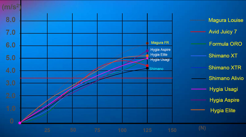 Hygia - supplied graph - compares deceleration (Y axis) vs force applied on brake lever (X axis). Nice, but consider the source.